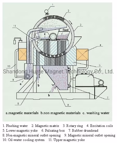 Separatore magnetico umido ad alta intensità per macchine minerarie di cromo/manganese/titanio/wolframite